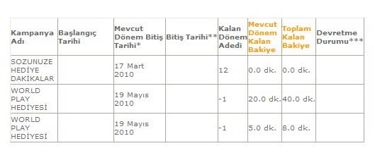  Turkcell Coştu Bir Kere / 12 Ay Taahhütlü Kampanyalar
