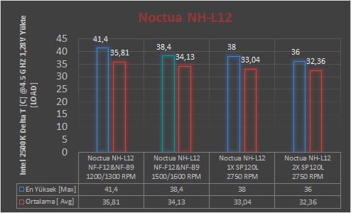 Noctua NH-L12 İncelemesi