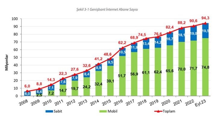 Türkiye'de internet abone sayısı 94 milyona yükseldi: Hangi firmanın kaç abonesi var?