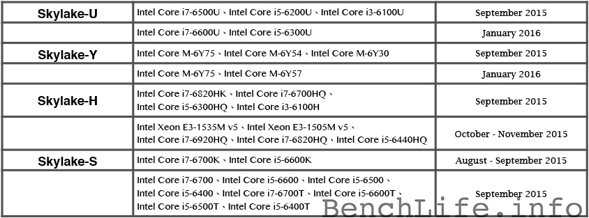  Intel Skylake  (14nm) i7-6700K - i5-6600K + Z170 Çipset