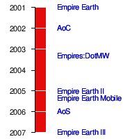  Empire Earth Rehberi