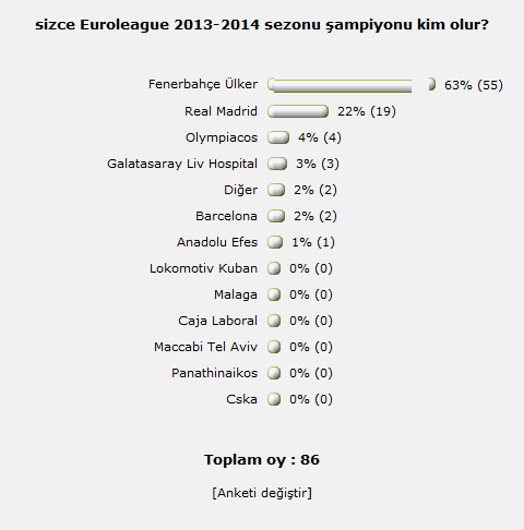  sizce Euroleague 2014-2015 sezonu şampiyonu kim olur?