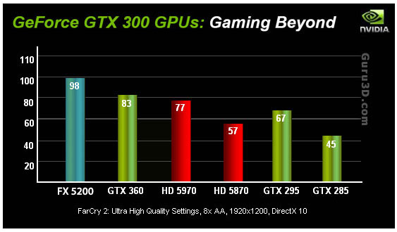  İlk GT300 Test Sonuçları (Mı Acaba?)