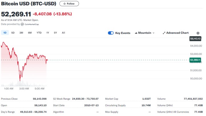 Resesyon beklentisi kripto paraları vurdu: Bitcoin yüzde 12 düştü