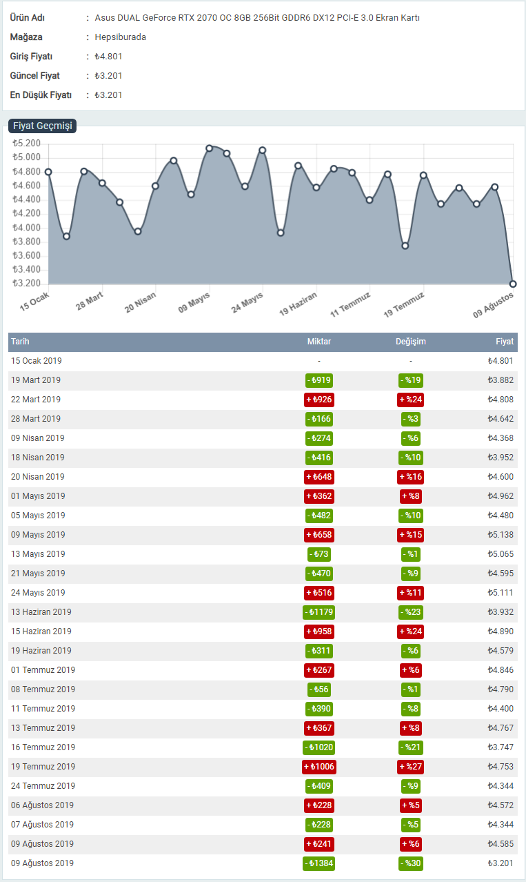 Hepsiburada Asus Ekran Kartlarında İndirim
