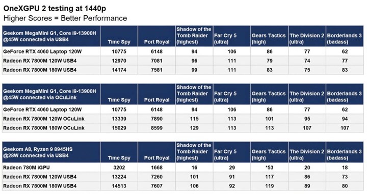 AMD Radeon RX 7800M test edildi: RTX 4060'a rakip geliyor