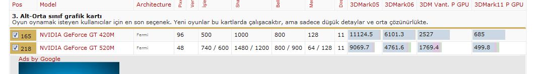  nvidia geforce 420m mi 520m cuda mı?