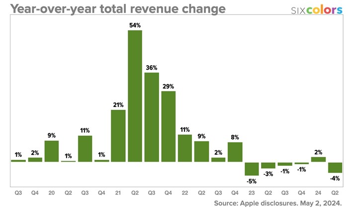 Apple, iPhone satışlarının yüzde 10 düştüğünü açıkladı: İşte firmanın kazançları