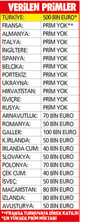  İşte Euro 2016 Takımlarının  Prim ve Maaşları...