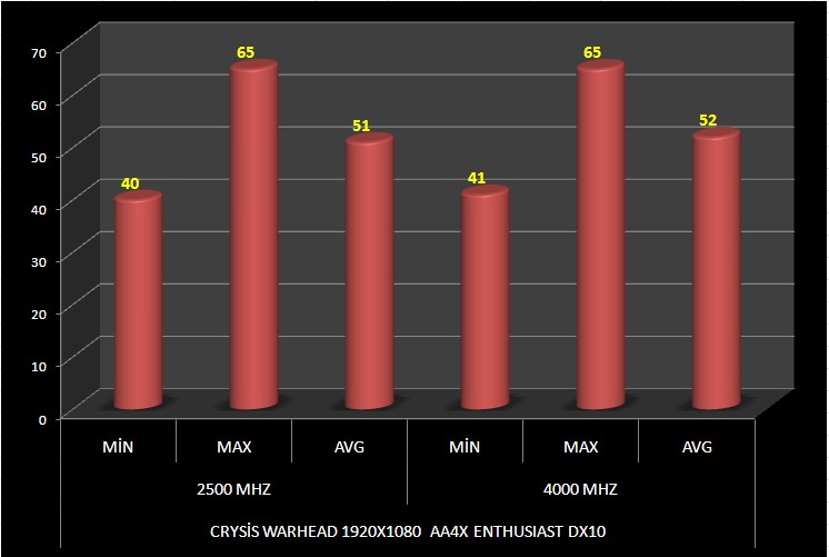  2,5 ghz - 4,0 ghz 2500K Oyun testleri.
