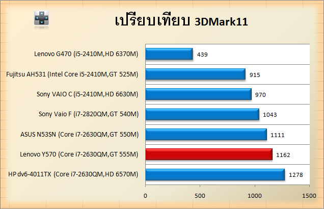  Lenovo IdeaPad Y570 (GT 555M GDDR5) [İnceleme ve Test Sonuçları Eklendi]