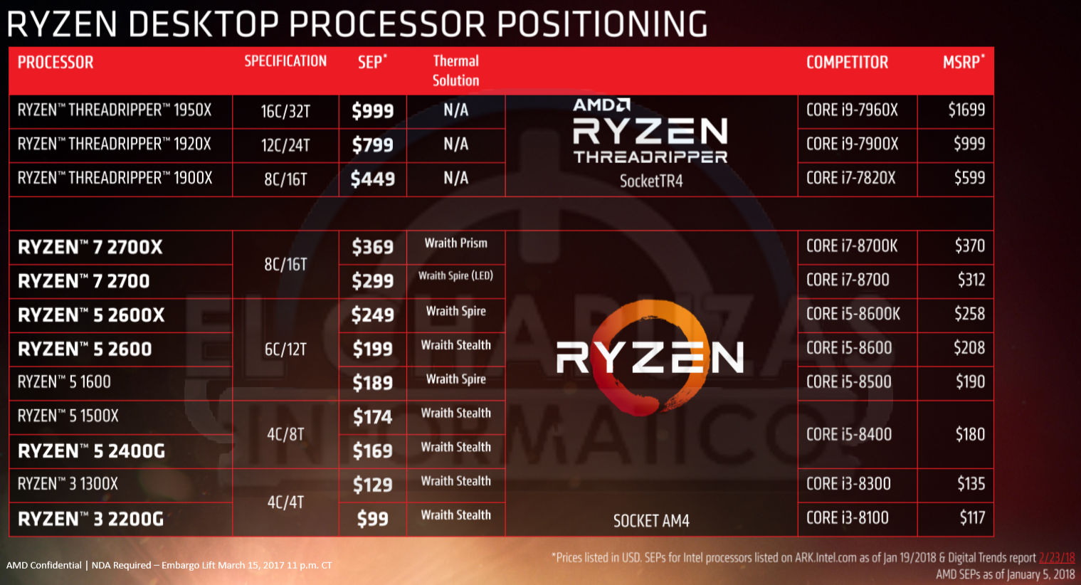 AMD Ryzen 2000 Serisi Modeller, Fiyatlar ve Performans Detayları Sızdı