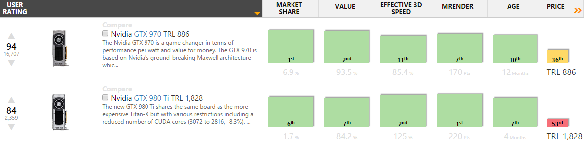  GTX 970 vs R9 390 ?  !