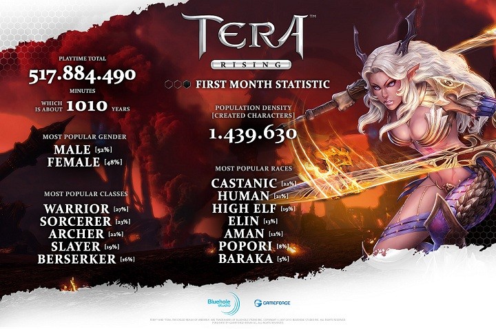  TERA: Rising - Free-to-Play'den beri yarım milyon yeni oyuncu
