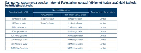 İnternet upload hızları (Tüm internet servis sağlayıcılar)