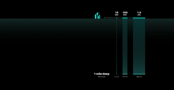 Deep Fission, 1,6 kilometre derinliğe indirilecek nükleer reaktörünü tanıttı