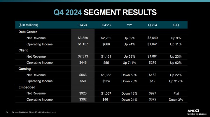 AMD’nin gelirleri beklentileri aştı ama veri merkezi hedefi tutmadı