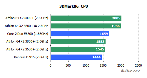  ## AMD X2 3600+  Testleri ##