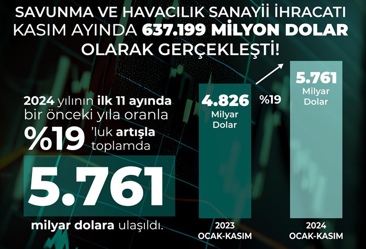 Savunma sanayisinde ihracat 6 milyar dolara doğru ilerliyor: İşte rakamlar