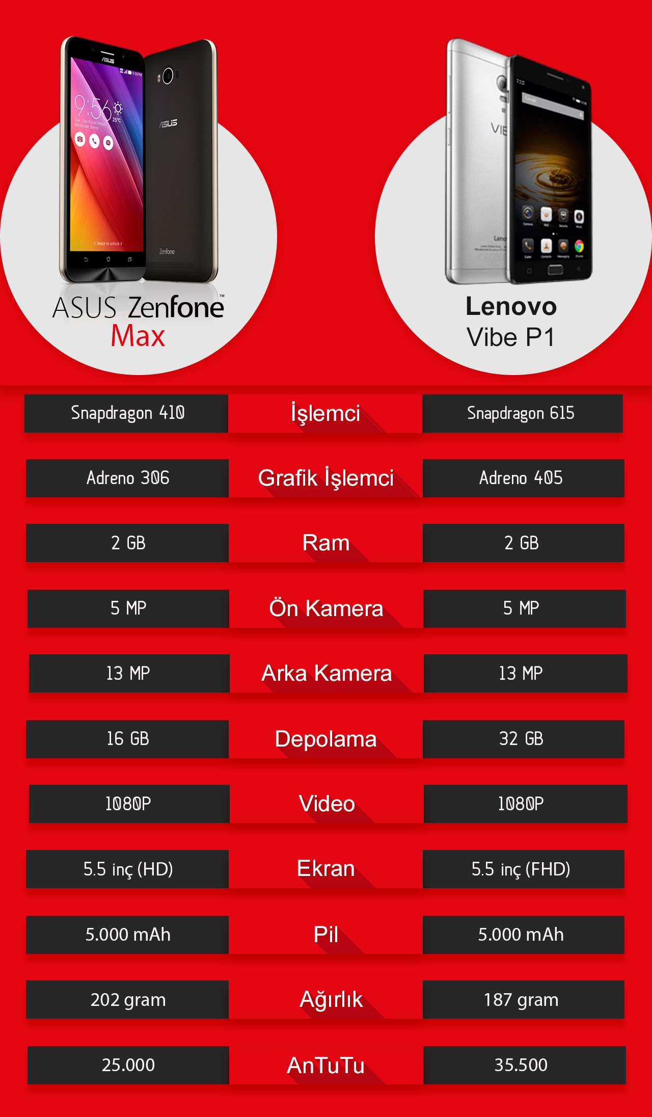  Asus Zenfone Max ve Lenovo Vibe P1 Karşılaştırma