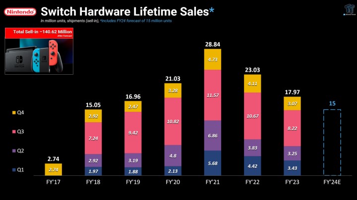 Para basma makinesi: Nintendo Switch’in elde ettiği toplam gelir belli oldu