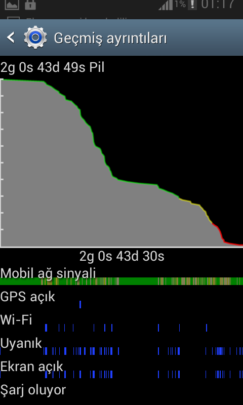  Samsung Galaxy S2 Ekran Süresi & Şarj & Batarya & Rom & Kernel Testleri