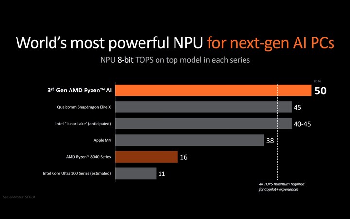 AMD Ryzen AI 300 serisi işlemciler tanıtıldı: Yapay zekada en güçlüsü