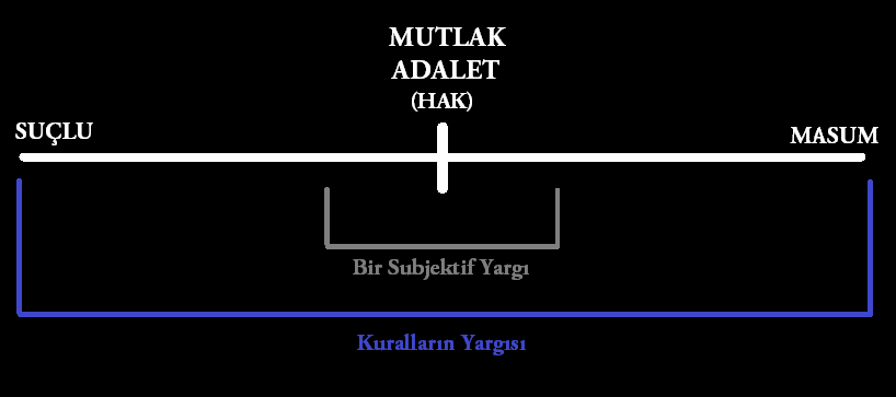 Kurallar: Mutlak Adalete karşı Subjektif Yargı