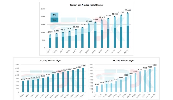 Türkiye’de elektrikli araç şarj soket sayısı 22 bini geçti