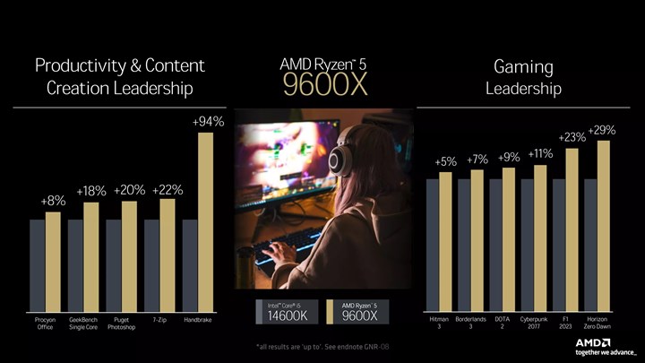 AMD Ryzen 9000 işlemcilerin çıkış tarihi açıklandı: Yeni anakartlar detaylandırıldı