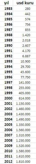  DOLARIN 1.30 OLDUĞU ZAMANLARI GÖREN EFSANEVİ NESİL