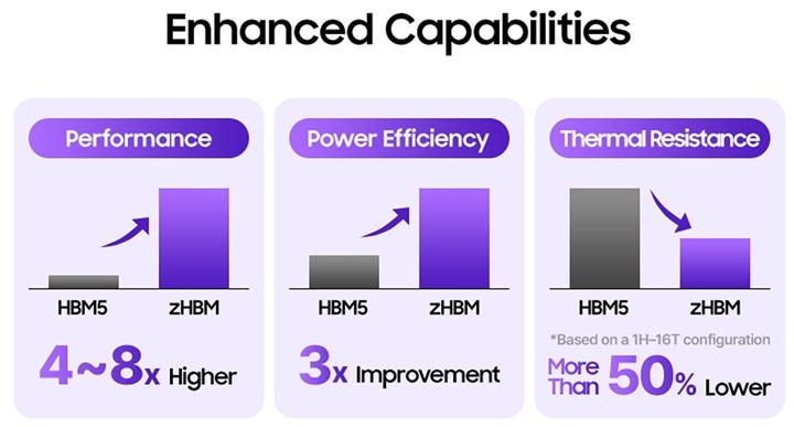 Samsung’un bellek haritası netleşti: zHBM ise 8 kat performans artışı hedefliyor