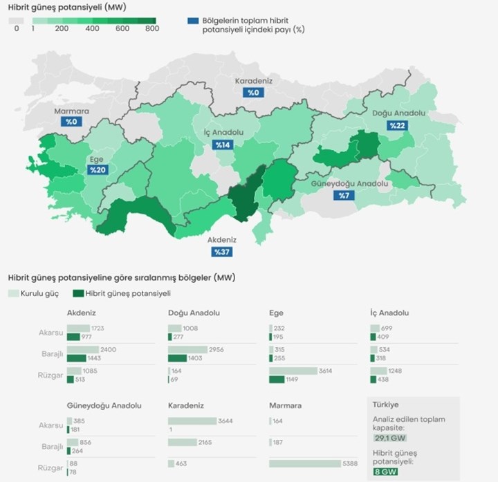Türkiye, hibrit santrallerle güneşte 8 GW'lık sıçrama yapabilir: Düzenleme gerekli