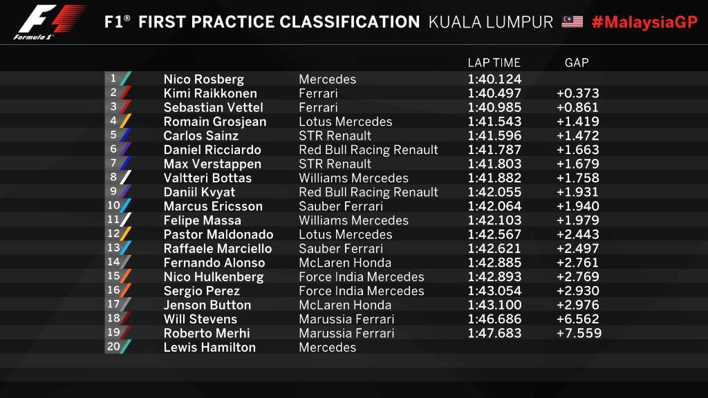  02 2015 Formula 1 Sepang International Circuit, Kuala Lumpur