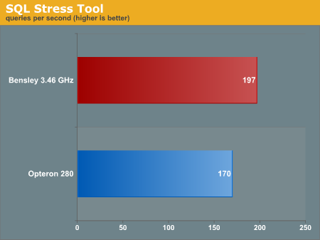 Intel Dual-Core (Çift Çekirdek) Xeon'lar ile Amd Opteron'lara zor günler yaşatacak