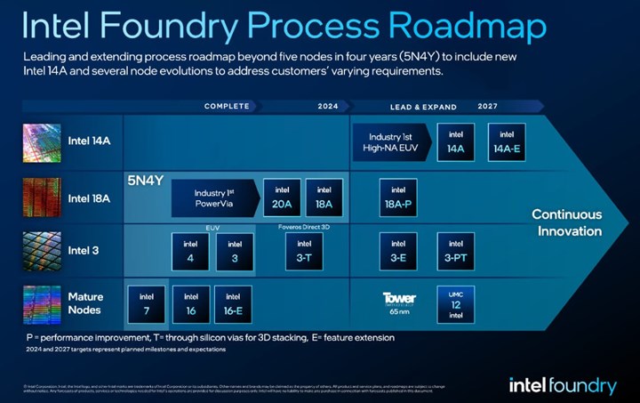 Intel, 18A sürecinde verimlilik problemleri yaşıyor olabilir!