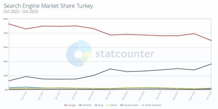 Bing’i ChatGPT entegrasyonu bile kurtaramadı ama Türkiye'de işler karışık