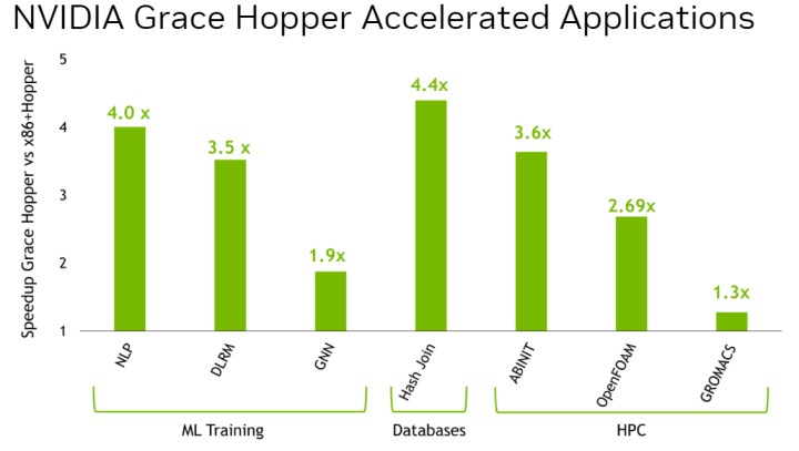 Daha gelişmişi yok: Karşınızda Nvidia GH200 Grace Hopper Superchip