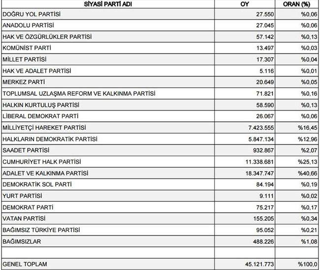  Ysk Kesin Seçim Sonuçları