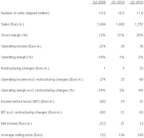 Sony Ericsson, 2. çeyrek finansal sonuçlarını açıkladı: 12 milyon Euro net gelir