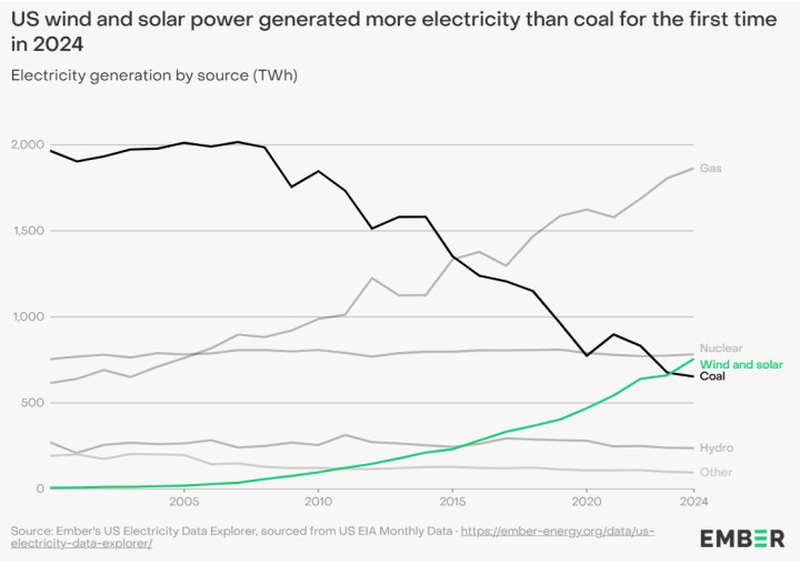 2024'te ABD'de rüzgar ve güneş enerjisi ilk defa kömürü geride bıraktı