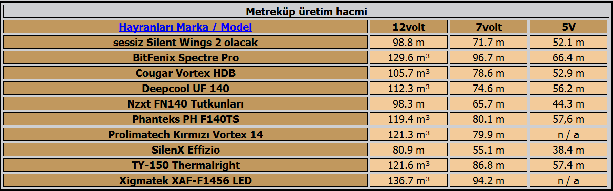  Fan Veri Tabanı