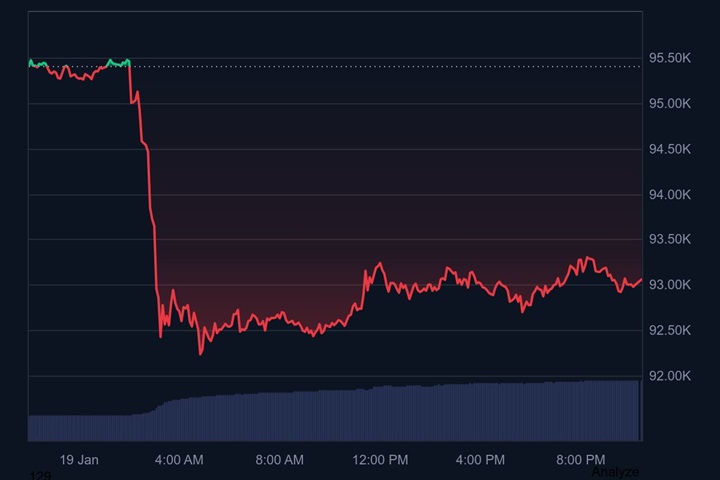 Grönland krizi Bitcoin'i vurdu, binlerce yatırımcı zarar etti