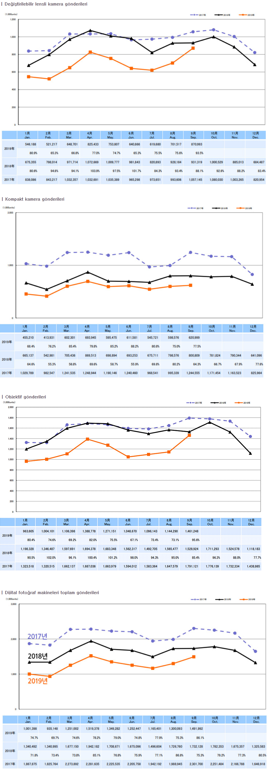 2017,2018,2019 Objektif,Dslr ve Kompakt Makina Satışları
