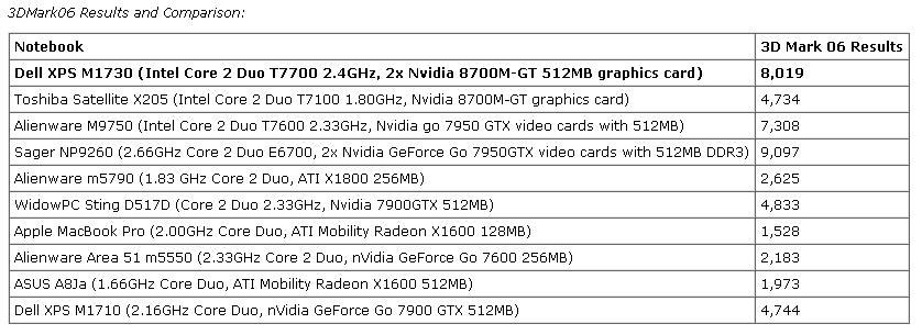  .::Dell XPS M1730 Gamer Notebook (Review & 3D Mark 06 Tests)::.