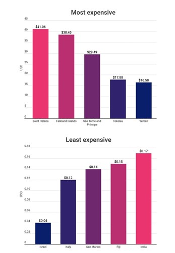 Ülkelerin mobil veri fiyatlandırması açıklandı: Peki Türkiye kaçıncı sırada?