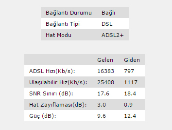  TTNET hız ve ping anormaliği