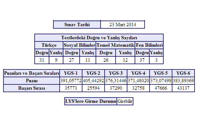  2014 YGS Sonuçları açıklandı. Sonuçlar SS lütfen :)