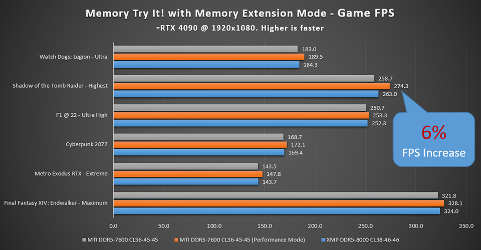 FPS Değerlerini Yükseltme: MSI Memory Extension Mode ile Oyun Performansında %6 Artış