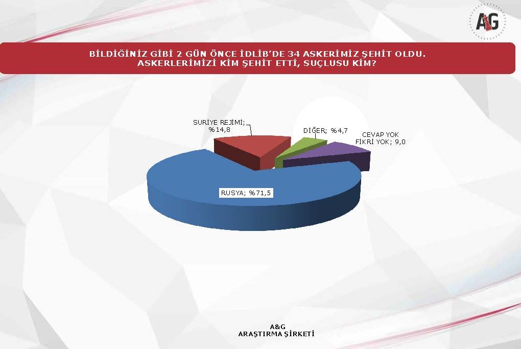 Adil Gür'ün şirketi A&G'den İdlib anketi